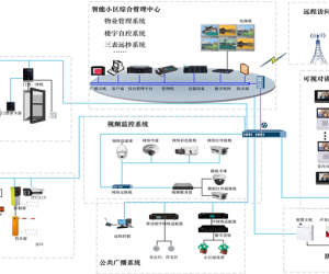 智能小區解決方案