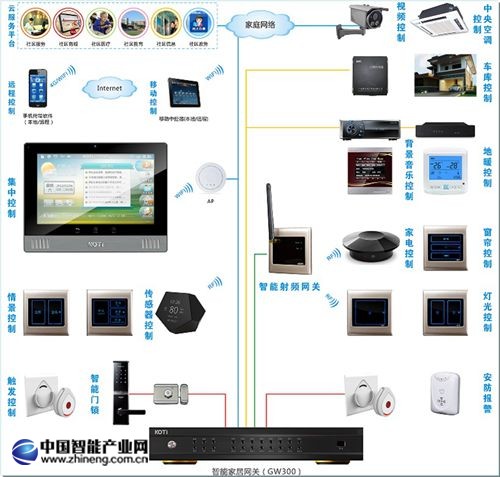 KOTIGW300全宅智能家居解決方案系統結構圖