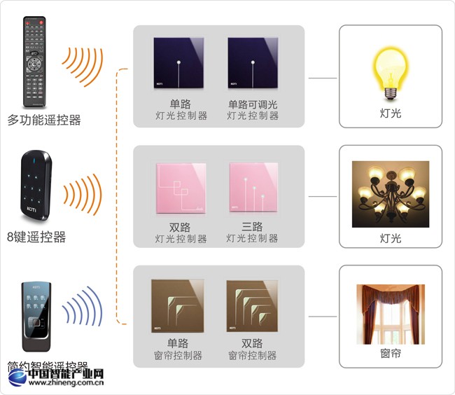區(qū)域照明、窗簾控制解決方案拓撲圖
