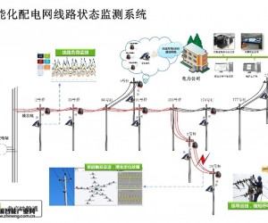 映翰通智能化配電網(wǎng)線路狀態(tài)監(jiān)測系統(tǒng)成功項目