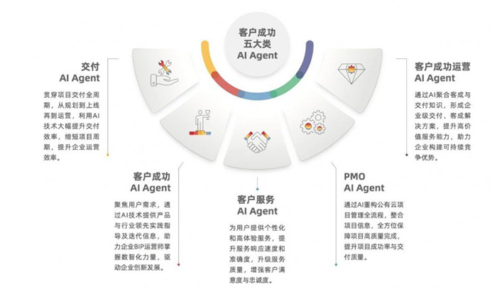“傳統(tǒng)服務”到“自主駕馭”：YonSuite企業(yè)AI如何賦能企業(yè)客戶成功？