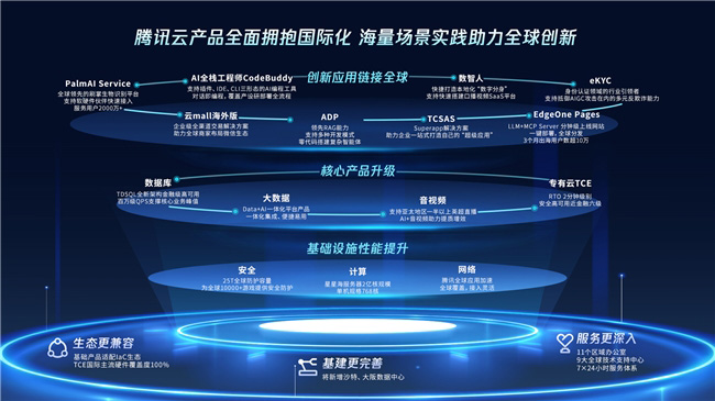 圖：騰訊云國際化產(chǎn)品升級發(fā)布